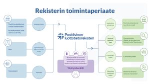 Positiivinen luottotietorekisteri toimintaperiaate